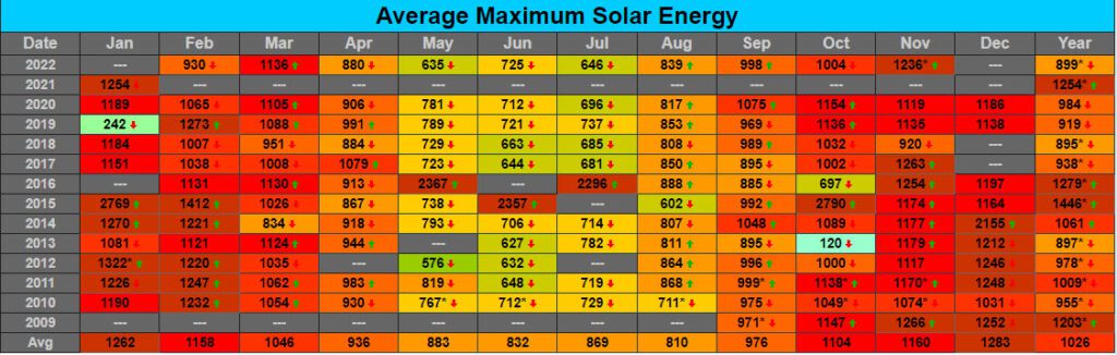 Average Max Solar