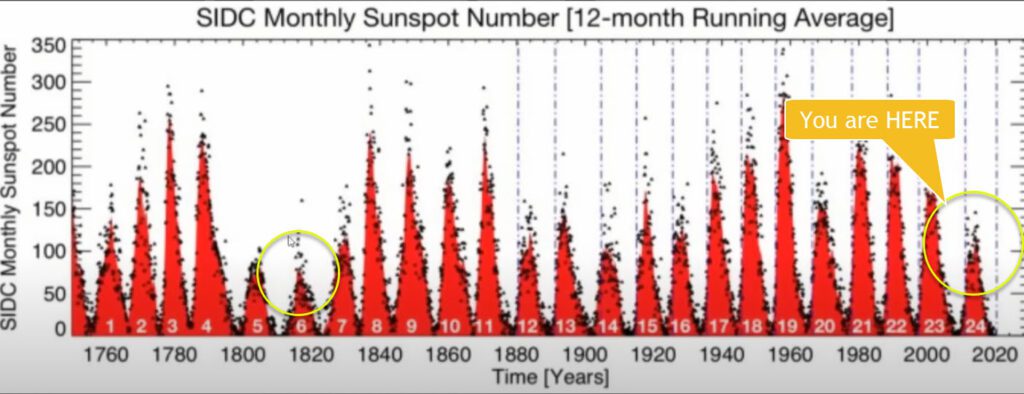 Minimum Suns Spots